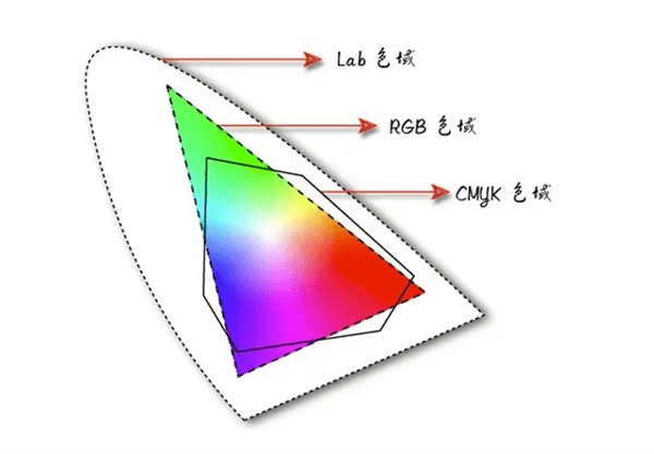 RGB、CMYK和Lab三種色彩模式