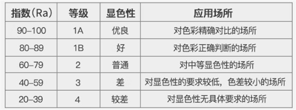 不同等級的燈管顯色指數(shù)及應(yīng)用范圍