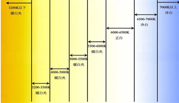 色溫5000k是什么顏色？色溫5000k的光源好用嗎？2