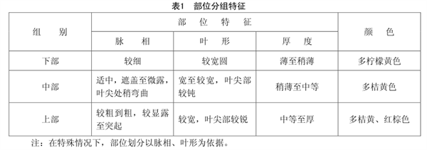 江西省煙葉分級技術(shù)規(guī)范2 DB36╱T 731-2018